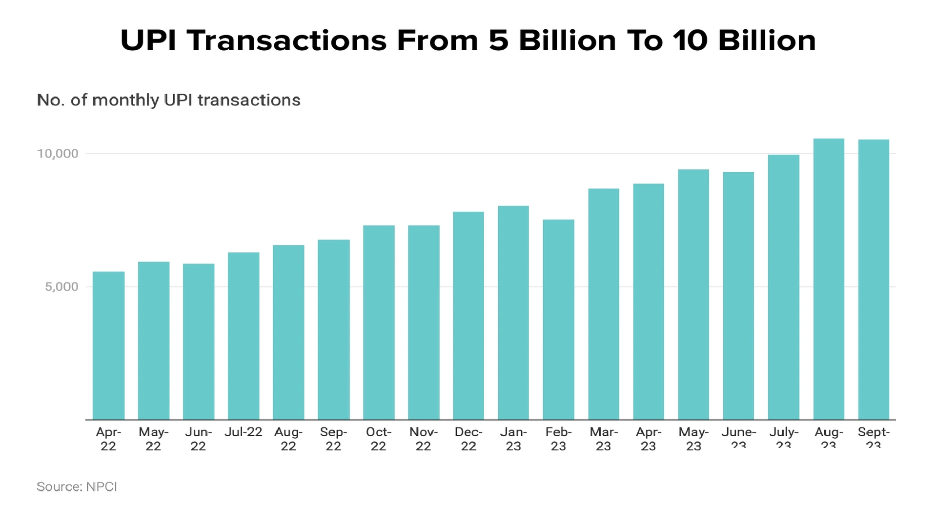 UPI Payments Hit Record Rs 28 Lakh Crore in December