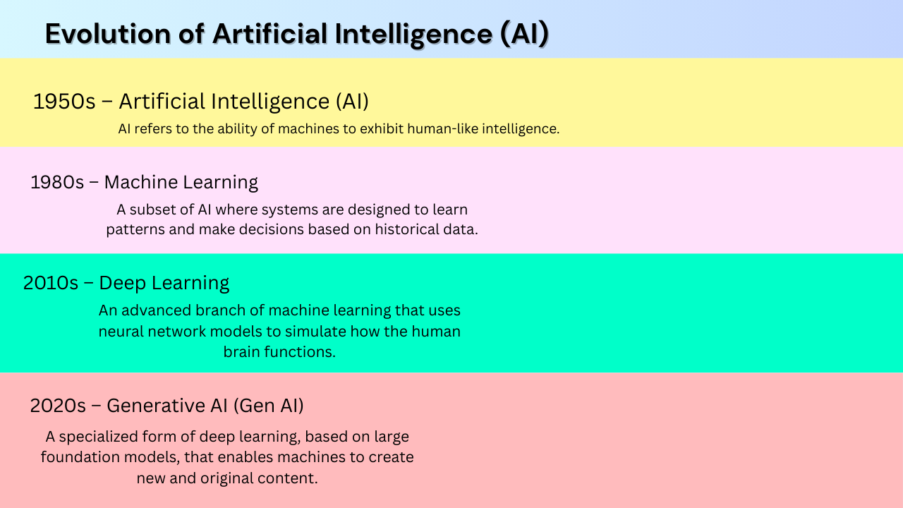 Diagram showing the relationship between AI, Machine Learning, Deep Learning, and Generative AI